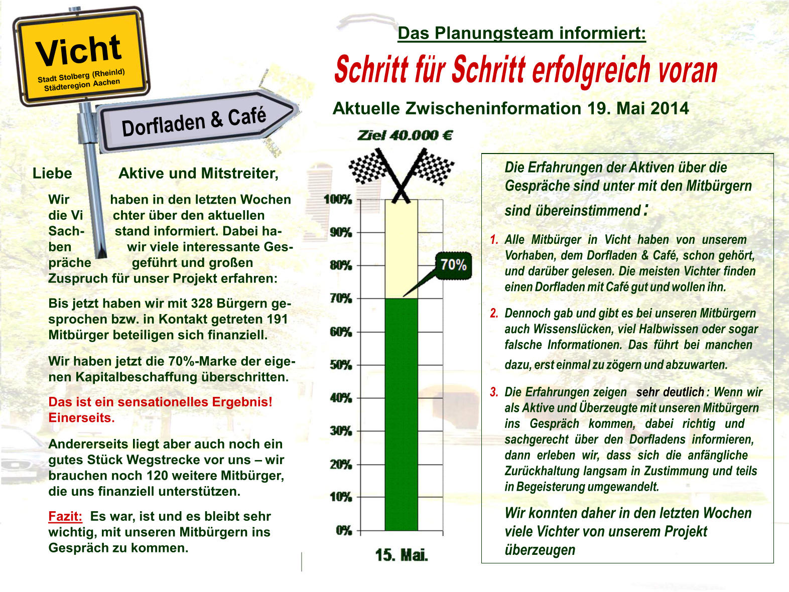 Das Planungsteam informiert: Liebe           Aktive und Mitstreiter, Wir           haben in den letzten Wochen  die Vi        chter über den aktuellen  Sach-stand informiert. Dabei ha- ben               wir viele interessante Ges- präche           geführt und großen  Zuspruch für unser Projekt erfahren: Bis jetzt haben wir mit 328 Bürgern ge- sprochen bzw. in Kontakt getreten 191  Mitbürger beteiligen sich finanziell. Wir haben jetzt die 70%-Marke der eige- nen Kapitalbeschaffung überschritten. Das ist ein sensationelles Ergebnis!  Einerseits. Andererseits liegt aber auch noch ein  gutes Stück Wegstrecke vor uns –wir  brauchen noch 120 weitere Mitbürger,  die uns finanziell unterstützen. Fazit: Es war, ist und es bleibt sehr  wichtig, mit unseren Mitbürgern ins  Gespräch zu kommen. Die Erfahrungen der Aktiven über die  Gespräche sind unter mit den Mitbürgern  sindübereinstimmend : 1. AlleMitbürgerinVichthabenvonunserem Vorhaben,demDorfladen&Café,schongehört, unddarübergelesen.DiemeistenVichterfinden einenDorfladenmitCafégutundwollenihn. 2. DennochgabundgibtesbeiunserenMitbürgern auchWissenslücken,vielHalbwissenodersogar falscheInformationen.Dasführtbeimanchen dazu,ersteinmalzuzögernundabzuwarten. 3. DieErfahrungenzeigen sehrdeutlich :Wennwir alsAktiveundÜberzeugtemitunserenMitbürgern insGesprächkommen,dabeirichtigund sachgerechtüberdenDorfladensinformieren, dannerlebenwir,dasssichdieanfängliche ZurückhaltunglangsaminZustimmungundteils inBegeisterungumgewandelt. Wir konnten daher in den letzten Wochen  viele Vichter von unserem Projekt  überzeugen Aktuelle Zwischeninformation 19. Mai 2014