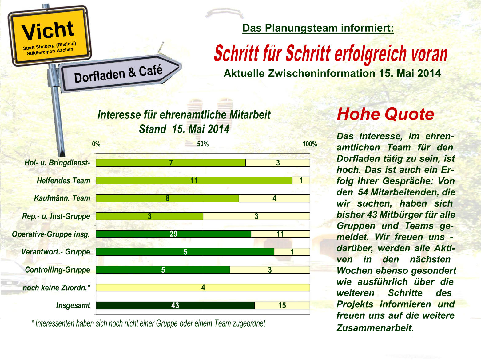 HoheQuote DasInteresse,imehren- amtlichenTeamfürden Dorfladentätigzusein,ist hoch.DasistaucheinEr- folgIhrerGespräche:Von den54Mitarbeitenden,die wirsuchen,habensich bisher43Mitbürgerfüralle GruppenundTeamsge- meldet.Wirfreuenuns- darüber,werdenalleAkti- venindennächsten Wochenebensogesondert wieausführlichüberdie weiterenSchrittedes Projektsinformierenund freuenunsaufdieweitere Zusammenarbeit . * Interessenten haben sich noch nicht einer Gruppe   oder einem Team zugeordnet 7 11 8 3 4 3 1 4 3 11 1 3 15 5 5 29 43 0% 50% 100% Hol- u. Bringdienst- Helfendes Team Kaufmänn. Team Rep.- u. Inst-Gruppe Operative-Gruppe insg. Verantwort.- Gruppe Controlling-Gruppe noch keine Zuordn.* Insgesamt Interesse für ehrenamtliche Mitarbeit  Stand  15. Mai 2014 Das Planungsteam informiert: Aktuelle Zwischeninformation 15. Mai 2014